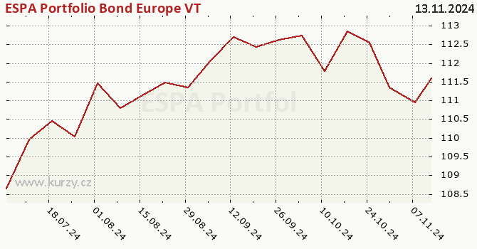 Graph des Kurses (reines Handelsvermögen/Anteilschein) ESPA Portfolio Bond Europe VT