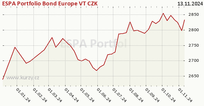 Graph des Kurses (reines Handelsvermögen/Anteilschein) ESPA Portfolio Bond Europe VT CZK