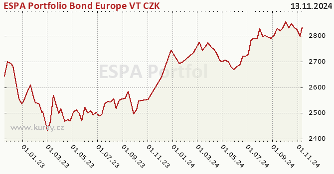 Graph des Vermögens ESPA Portfolio Bond Europe VT CZK