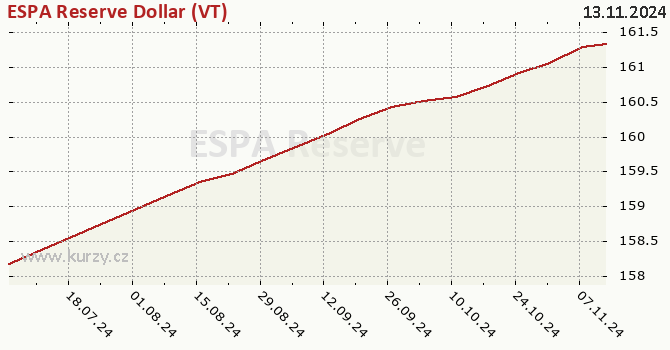 Graf výkonnosti (ČOJ/PL) ESPA Reserve Dollar (VT)