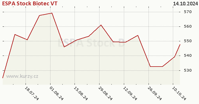 Graph des Kurses (reines Handelsvermögen/Anteilschein) ESPA Stock Biotec VT