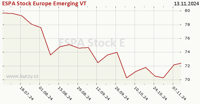 Graph des Kurses (reines Handelsvermögen/Anteilschein) ESPA Stock Europe Emerging VT