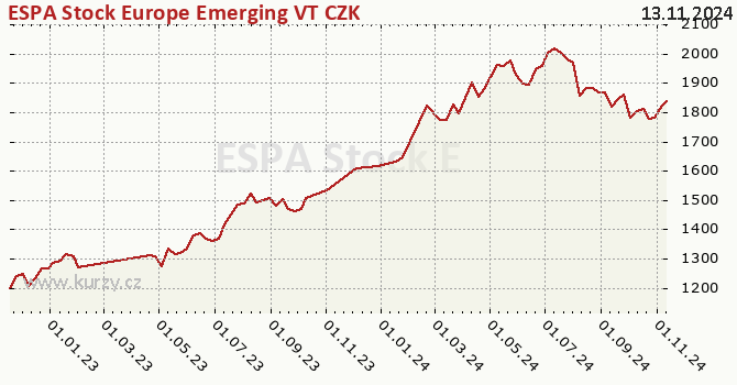 Graph des Vermögens ESPA Stock Europe Emerging VT CZK