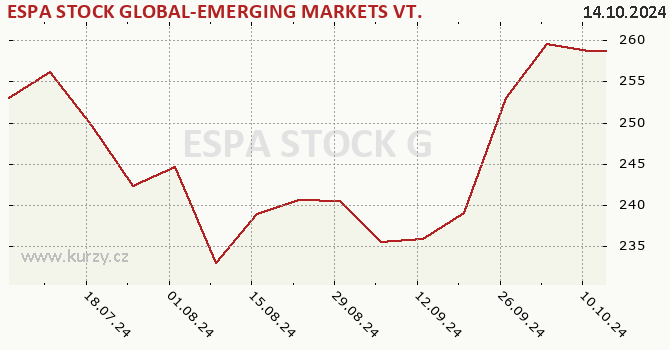 Graph des Kurses (reines Handelsvermögen/Anteilschein) ESPA STOCK GLOBAL-EMERGING MARKETS VT.    