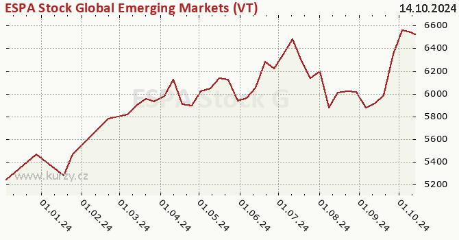 Gráfico de la rentabilidad ESPA Stock Global Emerging Markets (VT)  CZK