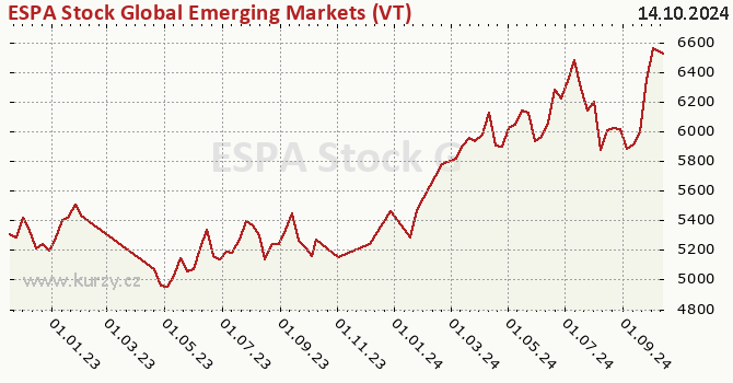 Gráfico de la rentabilidad ESPA Stock Global Emerging Markets (VT)  CZK