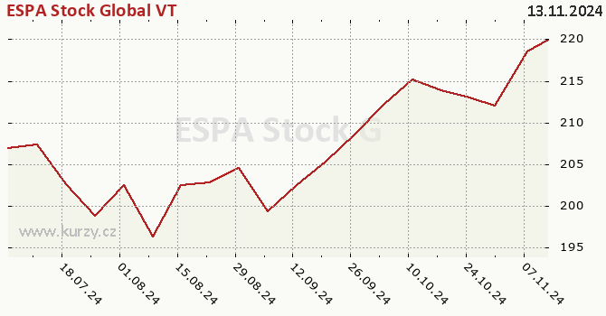 Graph des Kurses (reines Handelsvermögen/Anteilschein) ESPA Stock Global VT