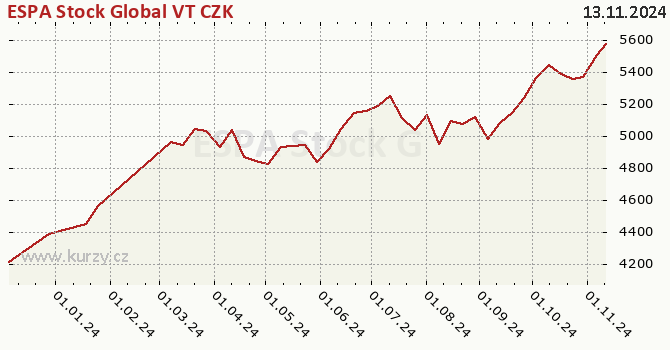 Graph des Kurses (reines Handelsvermögen/Anteilschein) ESPA Stock Global VT CZK