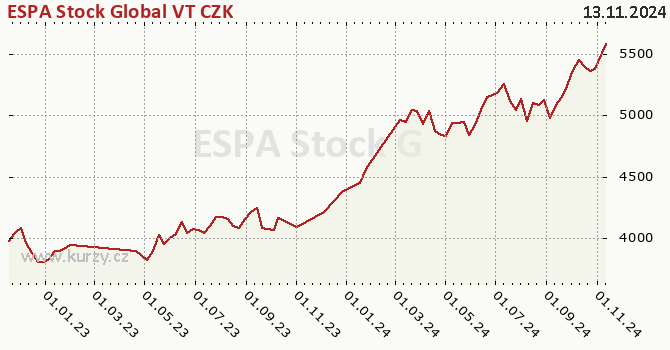 Graph des Vermögens ESPA Stock Global VT CZK