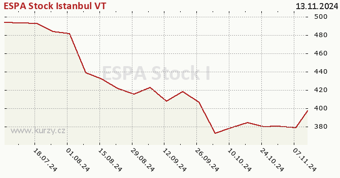 Graph des Vermögens ESPA Stock Istanbul VT