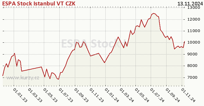 Graph des Vermögens ESPA Stock Istanbul VT CZK