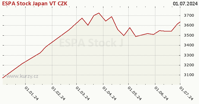 Graph des Kurses (reines Handelsvermögen/Anteilschein) ESPA Stock Japan VT CZK