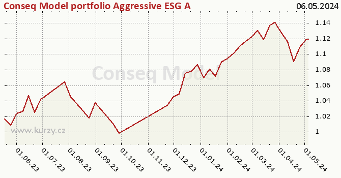 Graph des Kurses (reines Handelsvermögen/Anteilschein) Conseq Model portfolio Aggressive ESG A (CZK)
