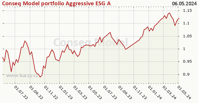 Graf výkonnosti (ČOJ/PL) Conseq Model portfolio Aggressive ESG A (CZK)
