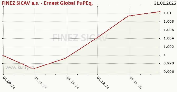 Graph rate (NAV/PC) FINEZ SICAV a.s. - Ernest Global PuPEq, podfond FINEZ SICAV
