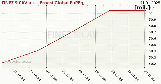 Fund assets graph (NAV) FINEZ SICAV a.s. - Ernest Global PuPEq, podfond FINEZ SICAV