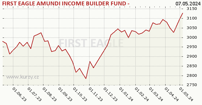 Graph des Kurses (reines Handelsvermögen/Anteilschein) FIRST EAGLE AMUNDI INCOME BUILDER FUND - AHK (C)