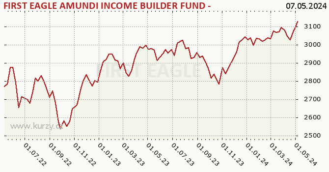Graf výkonnosti (ČOJ/PL) FIRST EAGLE AMUNDI INCOME BUILDER FUND - AHK (C)
