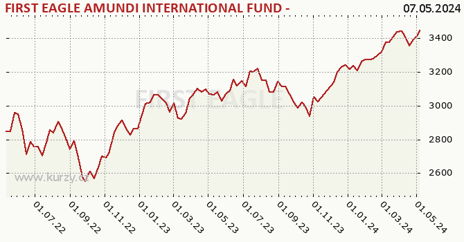 Graph des Vermögens FIRST EAGLE AMUNDI INTERNATIONAL FUND - AHK (C)