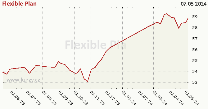 Graph des Kurses (reines Handelsvermögen/Anteilschein) Flexible Plan