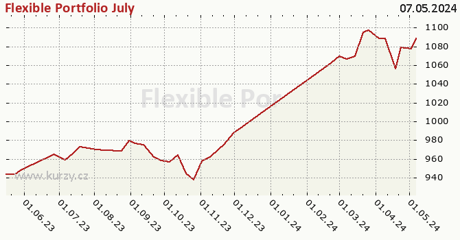 Graph des Kurses (reines Handelsvermögen/Anteilschein) Flexible Portfolio July