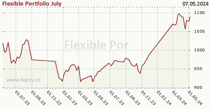 Graph des Vermögens Flexible Portfolio July