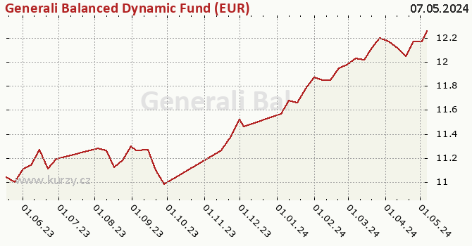 Graph des Kurses (reines Handelsvermögen/Anteilschein) Generali Balanced Dynamic Fund (EUR)