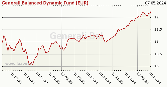 Graf výkonnosti (ČOJ/PL) Generali Balanced Dynamic Fund (EUR)
