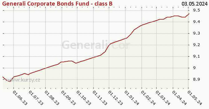 Graph des Kurses (reines Handelsvermögen/Anteilschein) Generali Corporate Bonds Fund - class B (EUR)