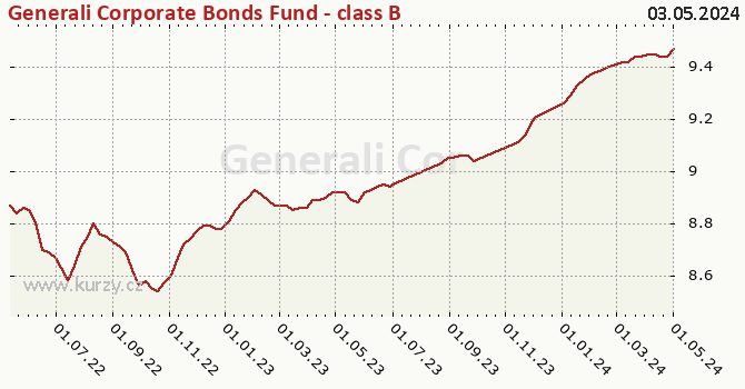 Wykres kursu (WAN/JU) Generali Corporate Bonds Fund - class B (EUR)