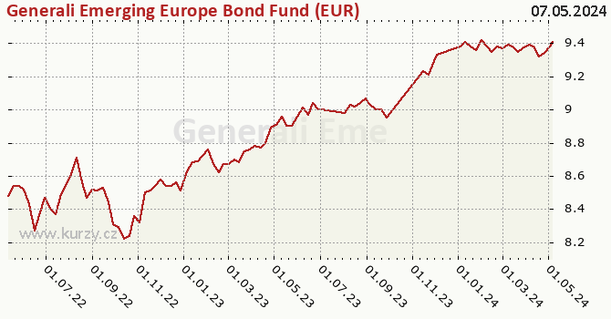Graphique du cours (valeur nette d'inventaire / part) Generali Emerging Europe Bond Fund (EUR)