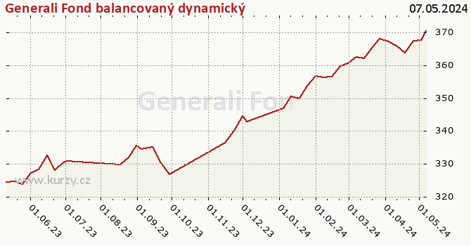 Graph rate (NAV/PC) Generali Fond balancovaný dynamický