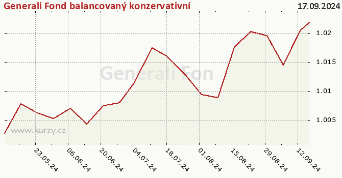 Graph des Kurses (reines Handelsvermögen/Anteilschein) Generali Fond balancovaný konzervativní – Třída D