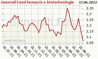 Graph rate (NAV/PC) Generali Fond farmacie a biotechnologie