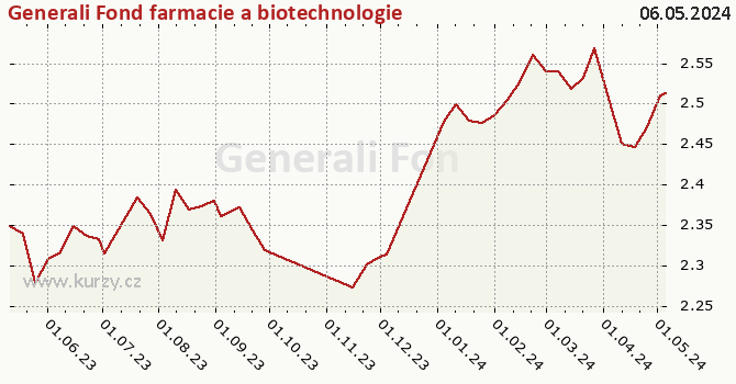 Graph des Kurses (reines Handelsvermögen/Anteilschein) Generali Fond farmacie a biotechnologie