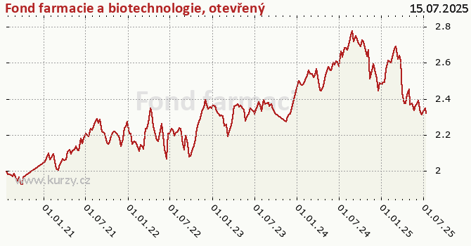 Generali Fond farmacie a biotechnologie graf výkonnosti, formát 670 x 350 (px) PNG