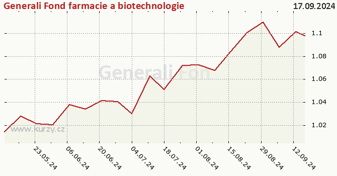 Graphique du cours (valeur nette d'inventaire / part) Generali Fond farmacie a biotechnologie – Třída D