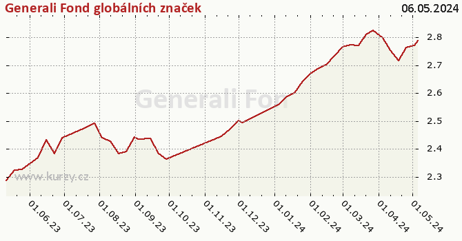 Graph rate (NAV/PC) Generali Fond globálních značek