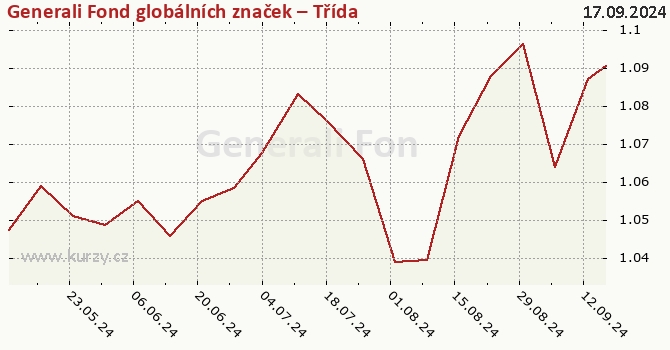 Gráfico de la rentabilidad Generali Fond globálních značek – Třída D