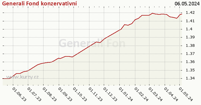 Graphique du cours (valeur nette d'inventaire / part) Generali Fond konzervativní