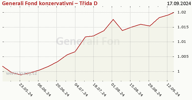 Graph des Kurses (reines Handelsvermögen/Anteilschein) Generali Fond konzervativní – Třída D