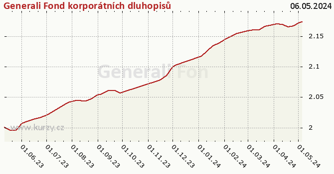 Graf kurzu (ČOJ/PL) Generali Fond korporátních dluhopisů