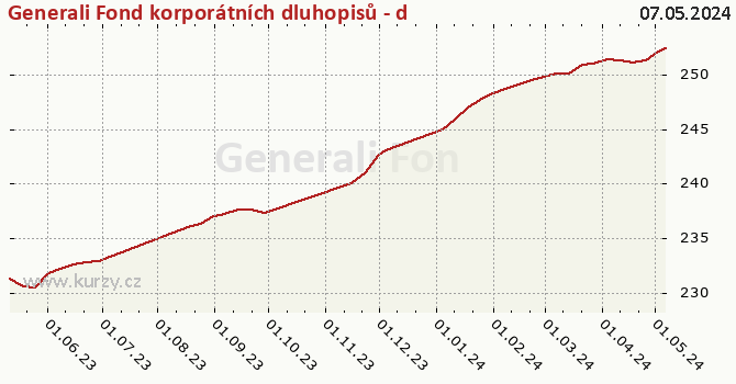 Graf kurzu (majetok/PL) Generali Fond korporátních dluhopisů - dividendová třída