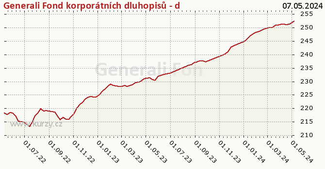 Graf výkonnosti (ČOJ/PL) Generali Fond korporátních dluhopisů - dividendová třída