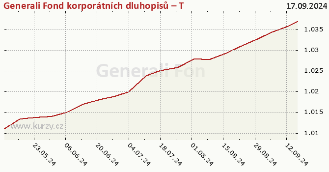 Graph des Kurses (reines Handelsvermögen/Anteilschein) Generali Fond korporátních dluhopisů – Třída D