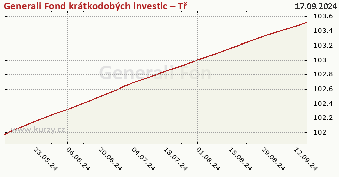 Graph des Kurses (reines Handelsvermögen/Anteilschein) Generali Fond krátkodobých investic – Třída D