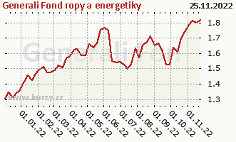 Graf kurzu (ČOJ/PL) Generali Fond ropy a energetiky