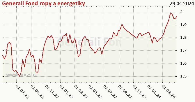 Graf výkonnosti (ČOJ/PL) Generali Fond ropy a energetiky