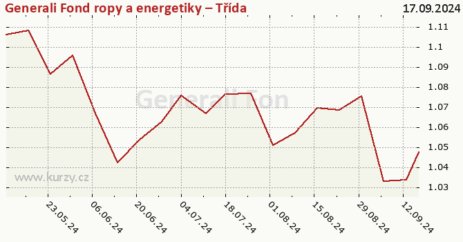 Graph rate (NAV/PC) Generali Fond ropy a energetiky – Třída D