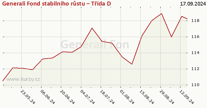 Graphique du cours (valeur nette d'inventaire / part) Generali Fond stabilního růstu – Třída D